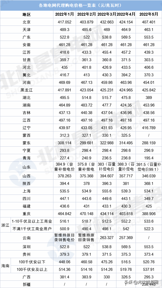 最新 | 2022年5月全国各地电网企业代理购电价格出炉（附电价表）