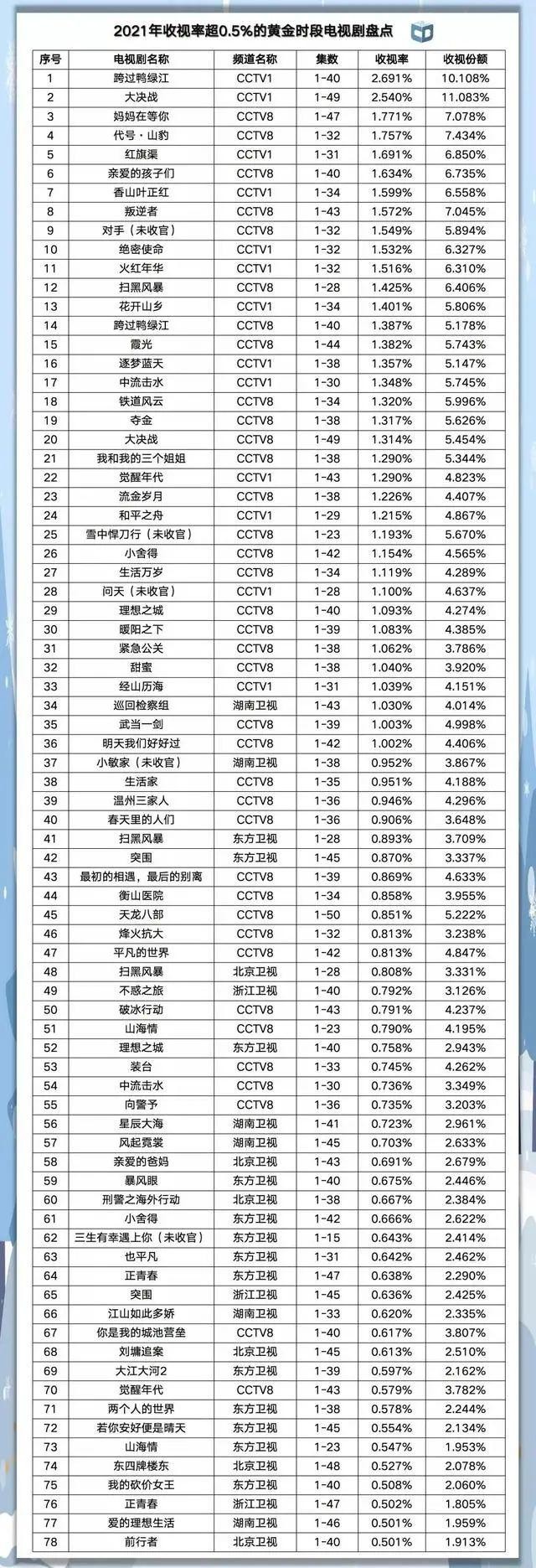 广电去水收视率后：前33名都是央视的节目，红色电视剧成主调