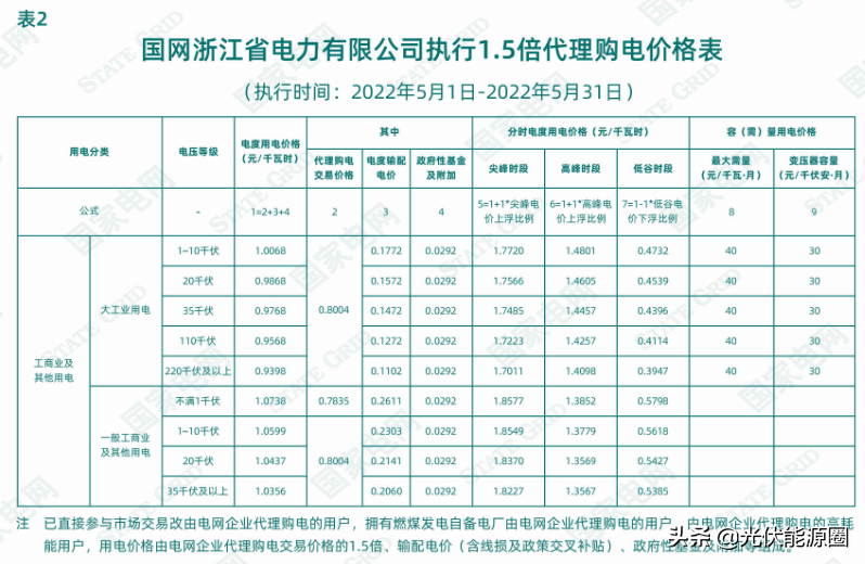 最新 | 2022年5月全国各地电网企业代理购电价格出炉（附电价表）