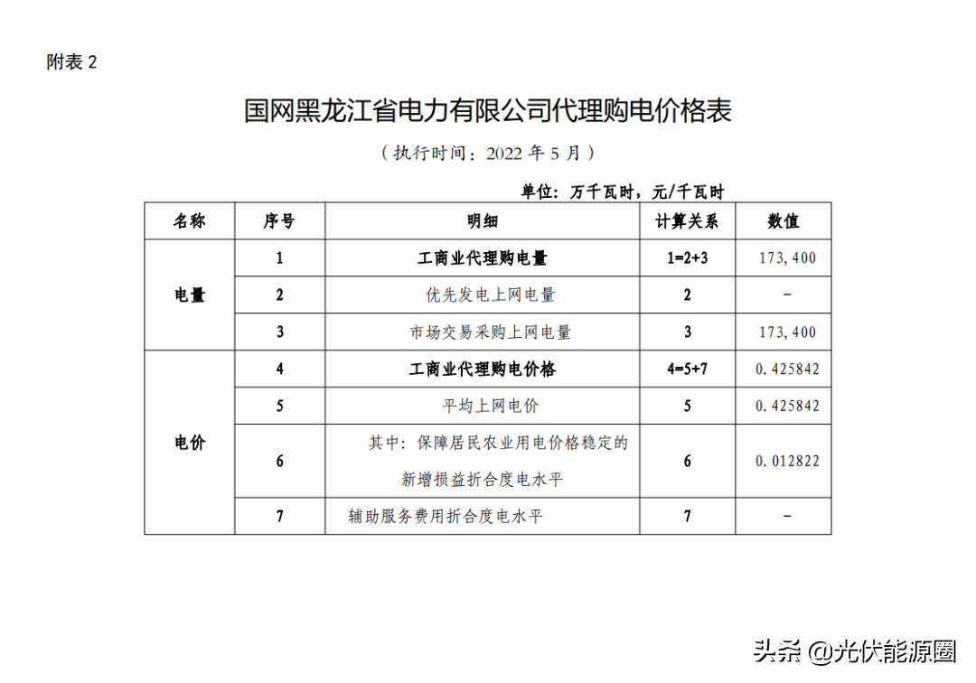 最新 | 2022年5月全国各地电网企业代理购电价格出炉（附电价表）