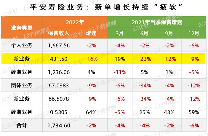 2022一季度上市险企保费排名榜：国寿第一、平安第二、人保第三