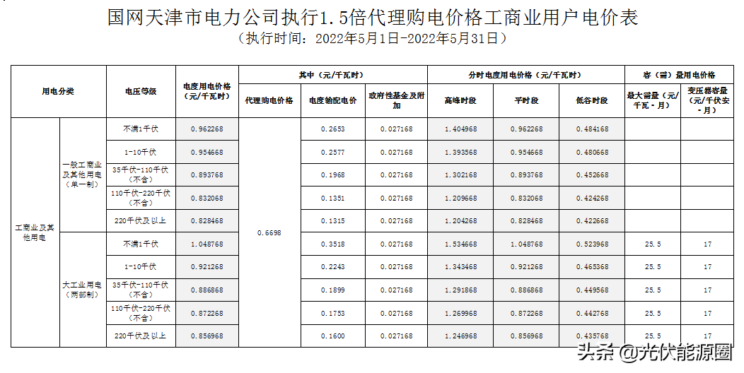 最新 | 2022年5月全国各地电网企业代理购电价格出炉（附电价表）