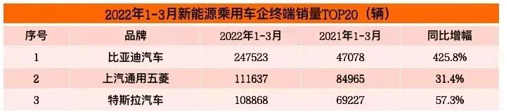 2022 Q1新能源销量榜：比亚迪24万夺冠，增幅是特斯拉的八倍！