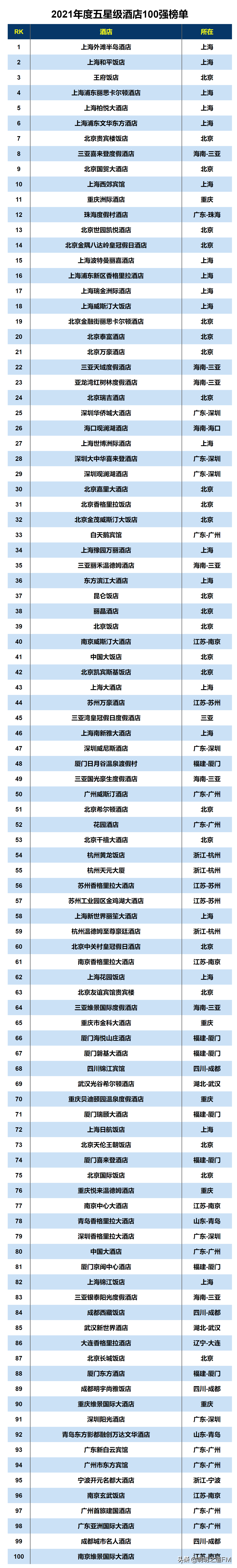 2021年全国五星酒店数达854家，以及年度五星级酒店TOP100汇总