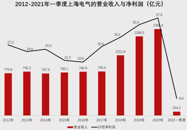 83亿财务暴雷后，上海电气总裁突然辞世！10天前董事长刚被调查