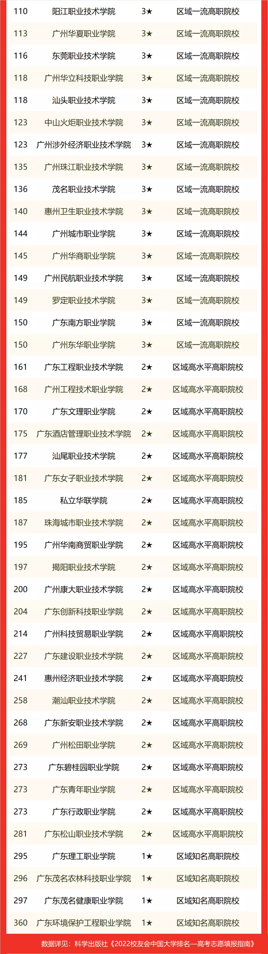 2022校友会广东省大学排名，中山大学第1，深圳大学前五