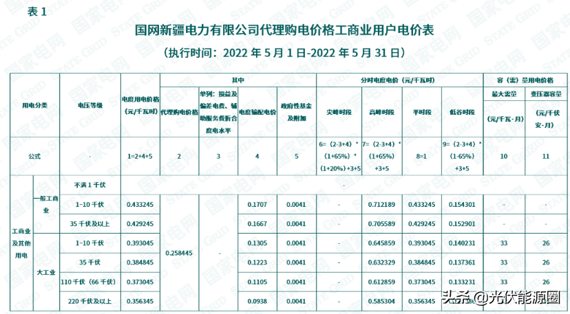 最新 | 2022年5月全国各地电网企业代理购电价格出炉（附电价表）