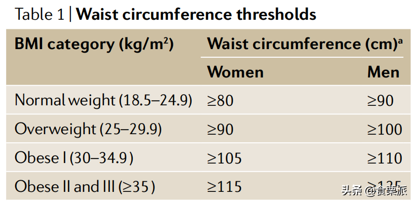 最新腰围标准出炉，快看看你达标了没