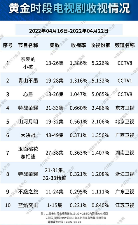 总局公布收视榜：《蓝焰突击》垫底，《特战荣耀》倒数第三