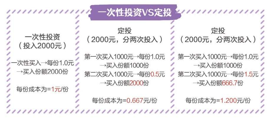 大家都在问的基金定投是怎么一回事？