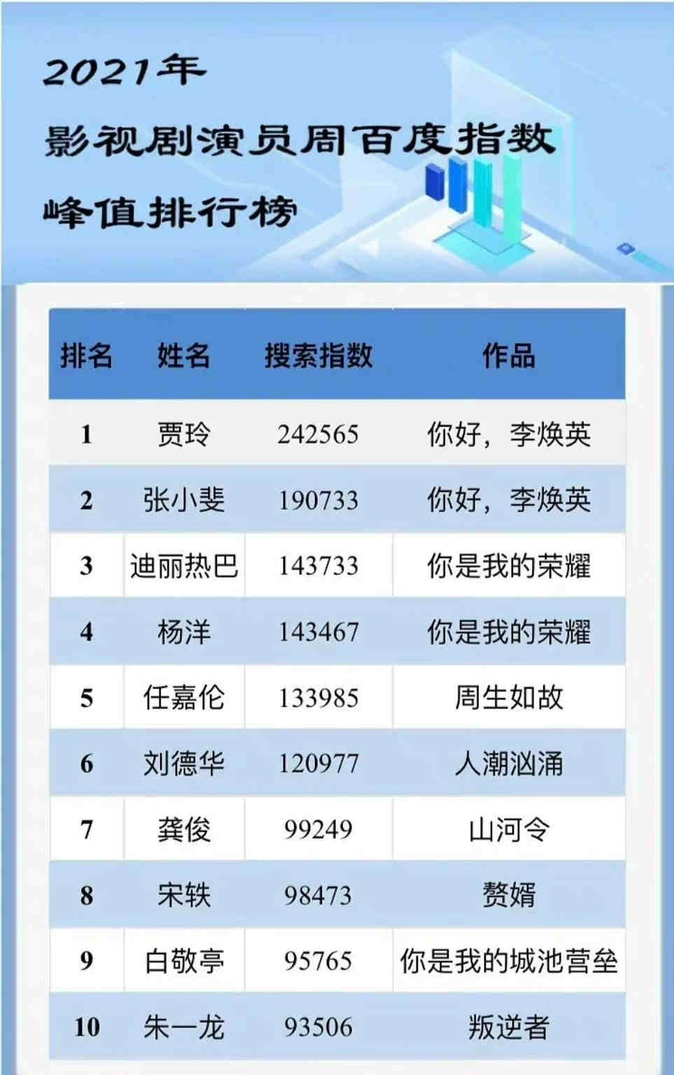 2021演员百度指数排行榜：杨洋和迪丽热巴，贾玲和张小斐分别登顶