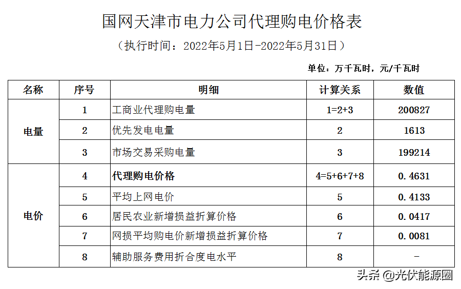 最新 | 2022年5月全国各地电网企业代理购电价格出炉（附电价表）