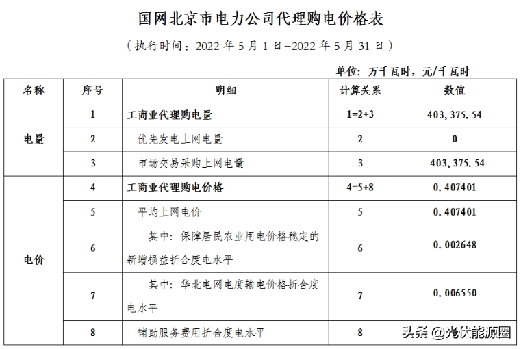 最新 | 2022年5月全国各地电网企业代理购电价格出炉（附电价表）