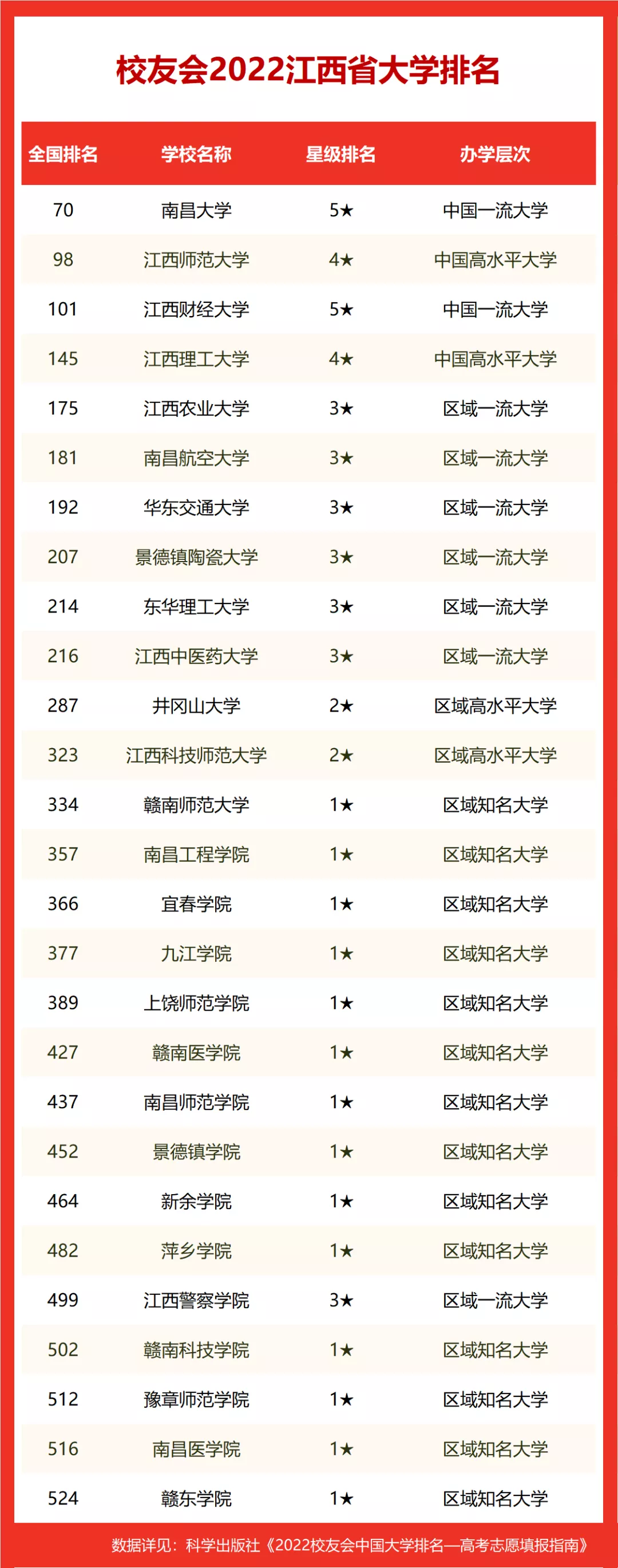 2022校友会江西省大学排名，南昌大学第一，江西师范大学第二