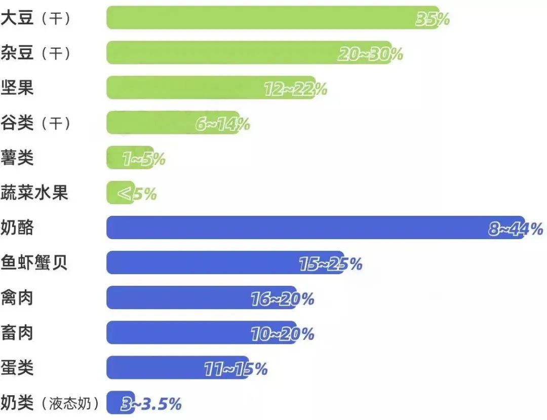 疫情反复，如何提高免疫力？这10种高蛋白食物，一定要足量吃