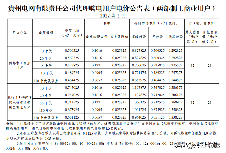 最新 | 2022年5月全国各地电网企业代理购电价格出炉（附电价表）