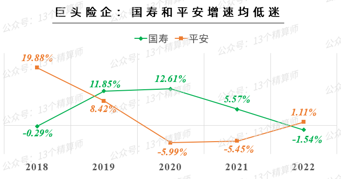 2022一季度上市险企保费排名榜：国寿第一、平安第二、人保第三