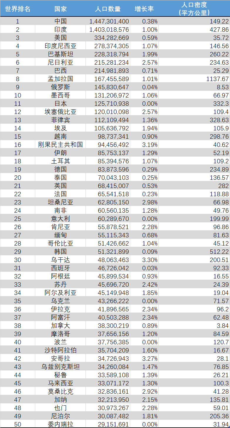 最新世界人口排名