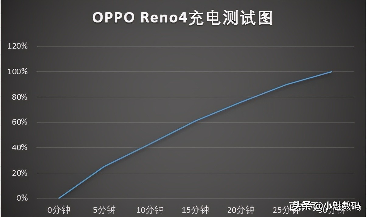 OPPO Reno4深度评测，高颜值机型，还有强大拍照功能
