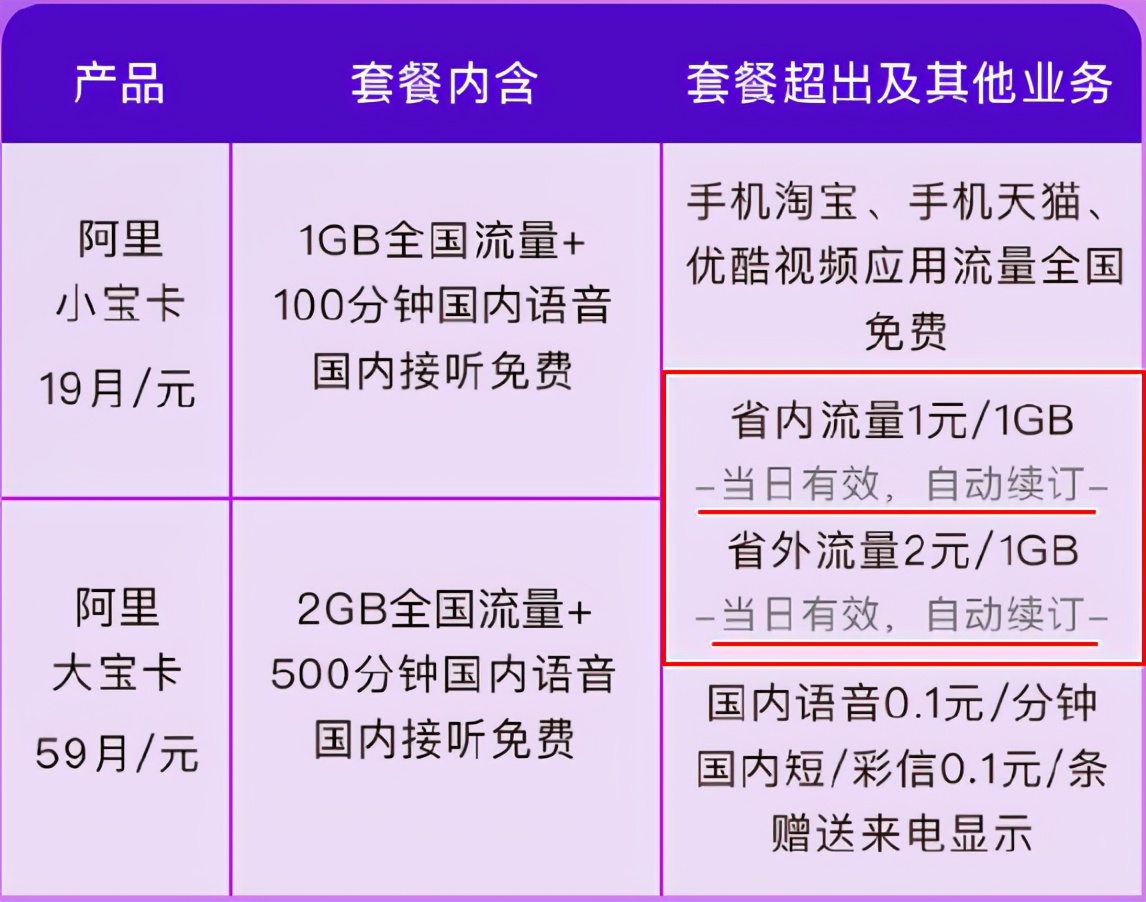 阿里宝卡可以试着用下，但要像大王卡一样注意使用方法