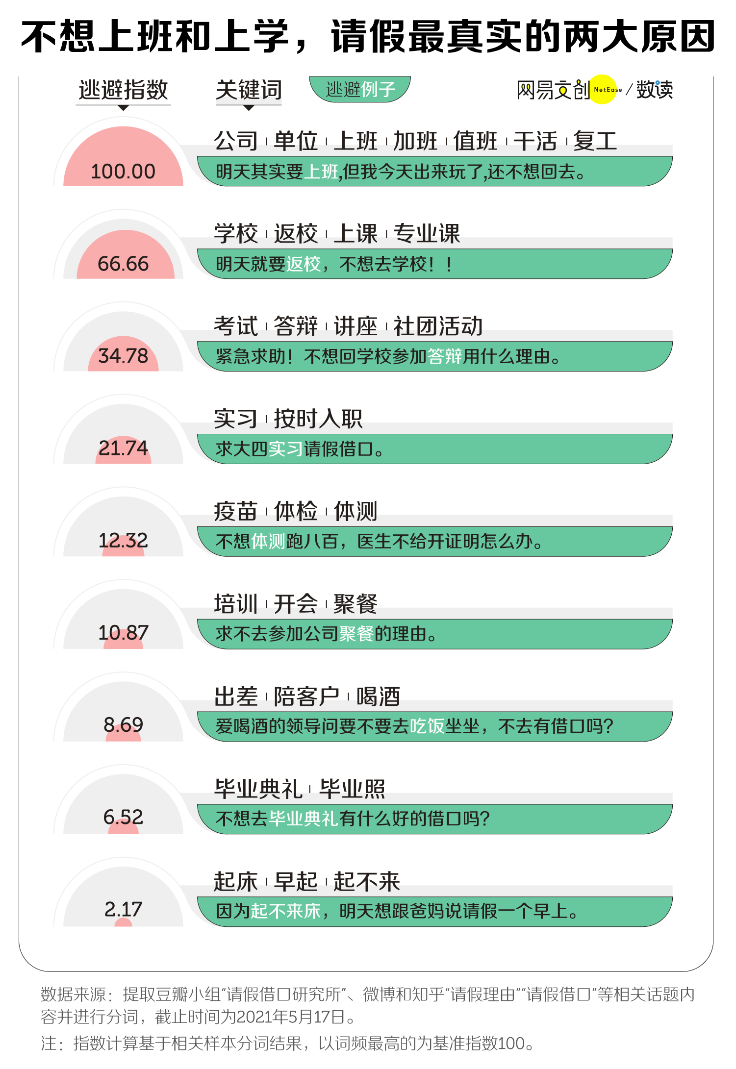 老板最不能拒绝的请假理由，它排第一