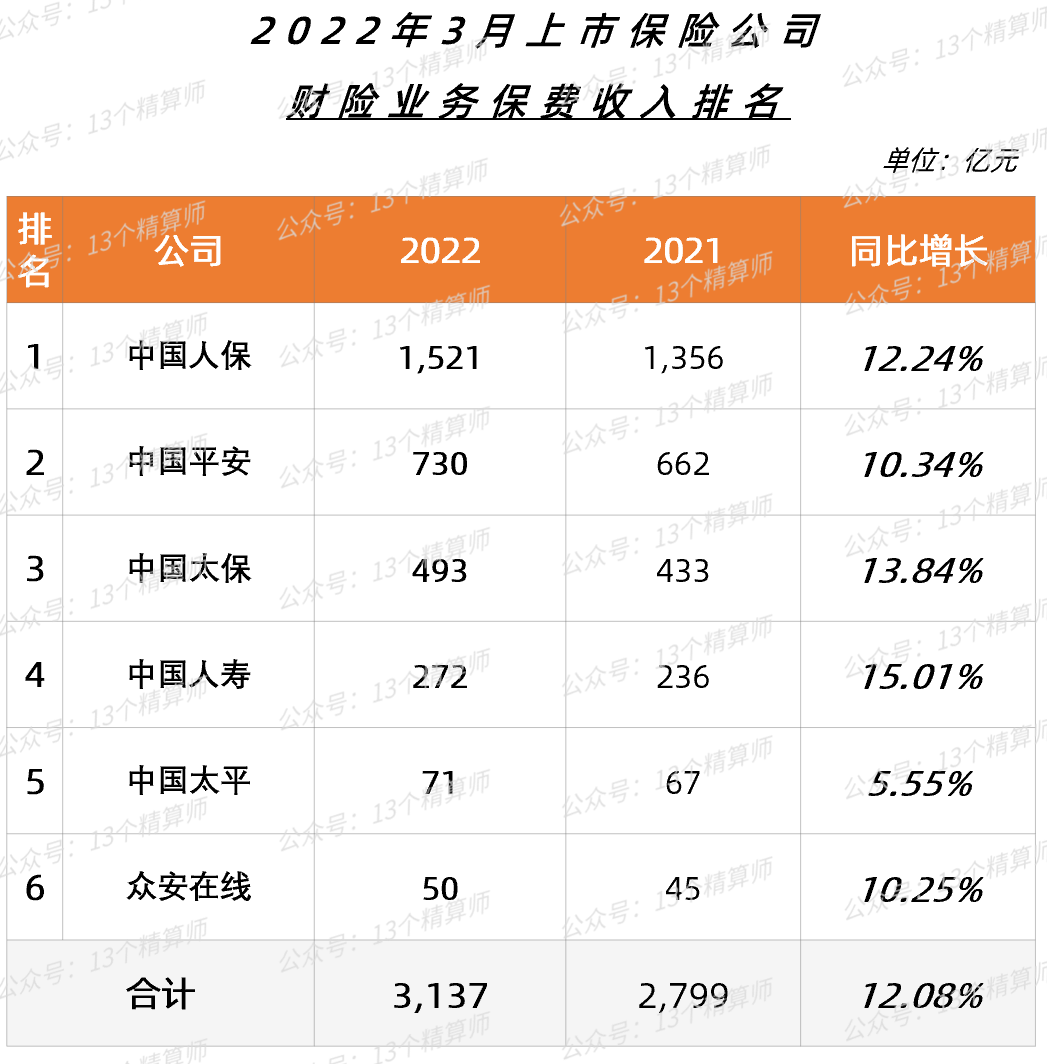 2022一季度上市险企保费排名榜：国寿第一、平安第二、人保第三