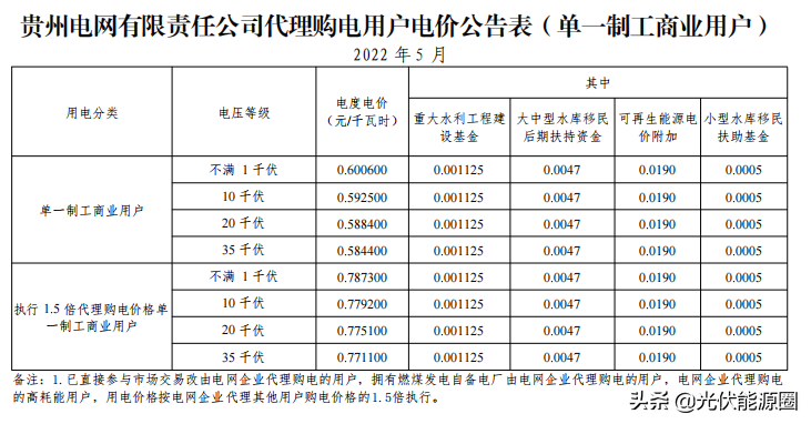 最新 | 2022年5月全国各地电网企业代理购电价格出炉（附电价表）