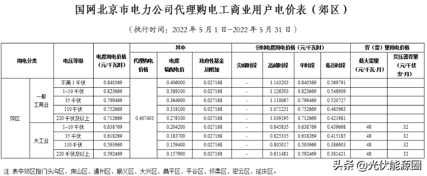 最新 | 2022年5月全国各地电网企业代理购电价格出炉（附电价表）