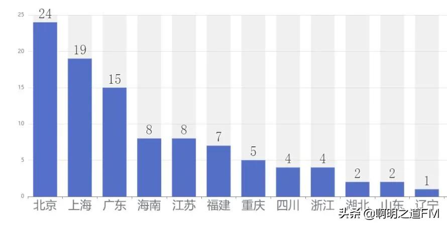 2021年全国五星酒店数达854家，以及年度五星级酒店TOP100汇总