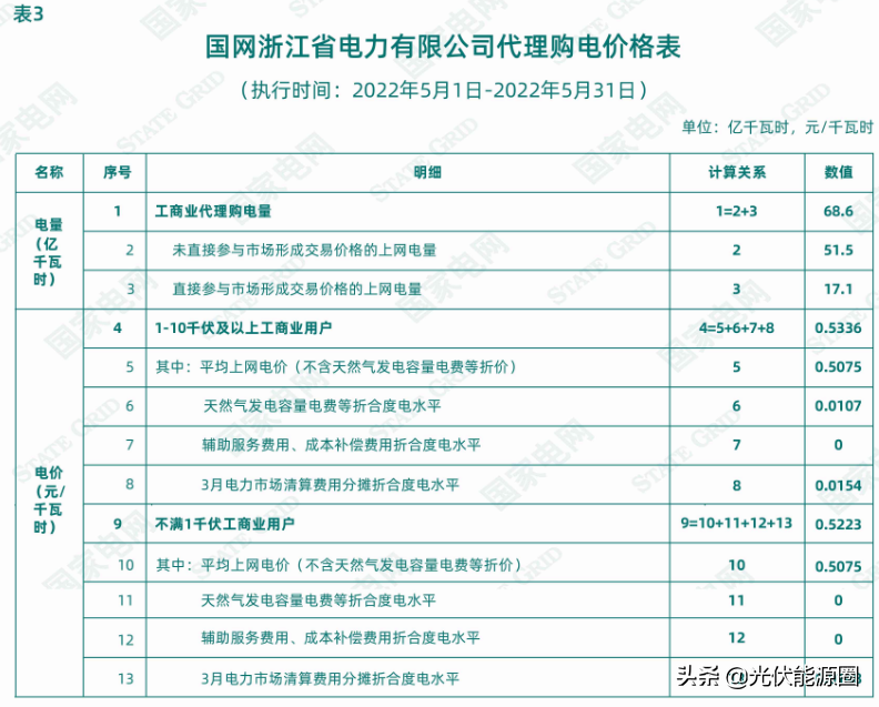 最新 | 2022年5月全国各地电网企业代理购电价格出炉（附电价表）