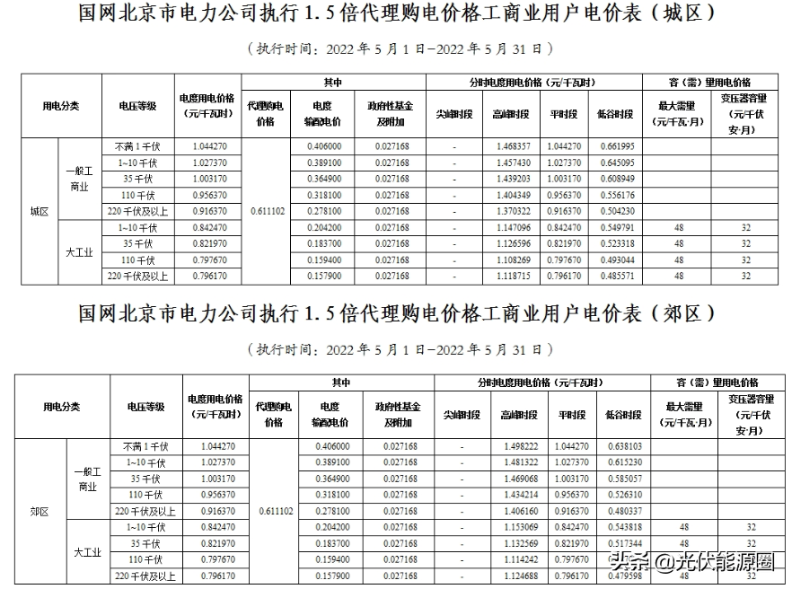 最新 | 2022年5月全国各地电网企业代理购电价格出炉（附电价表）