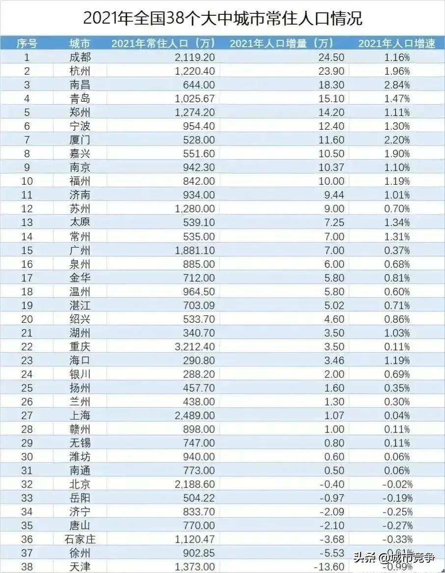 成都有望超上海成全国第一大城市