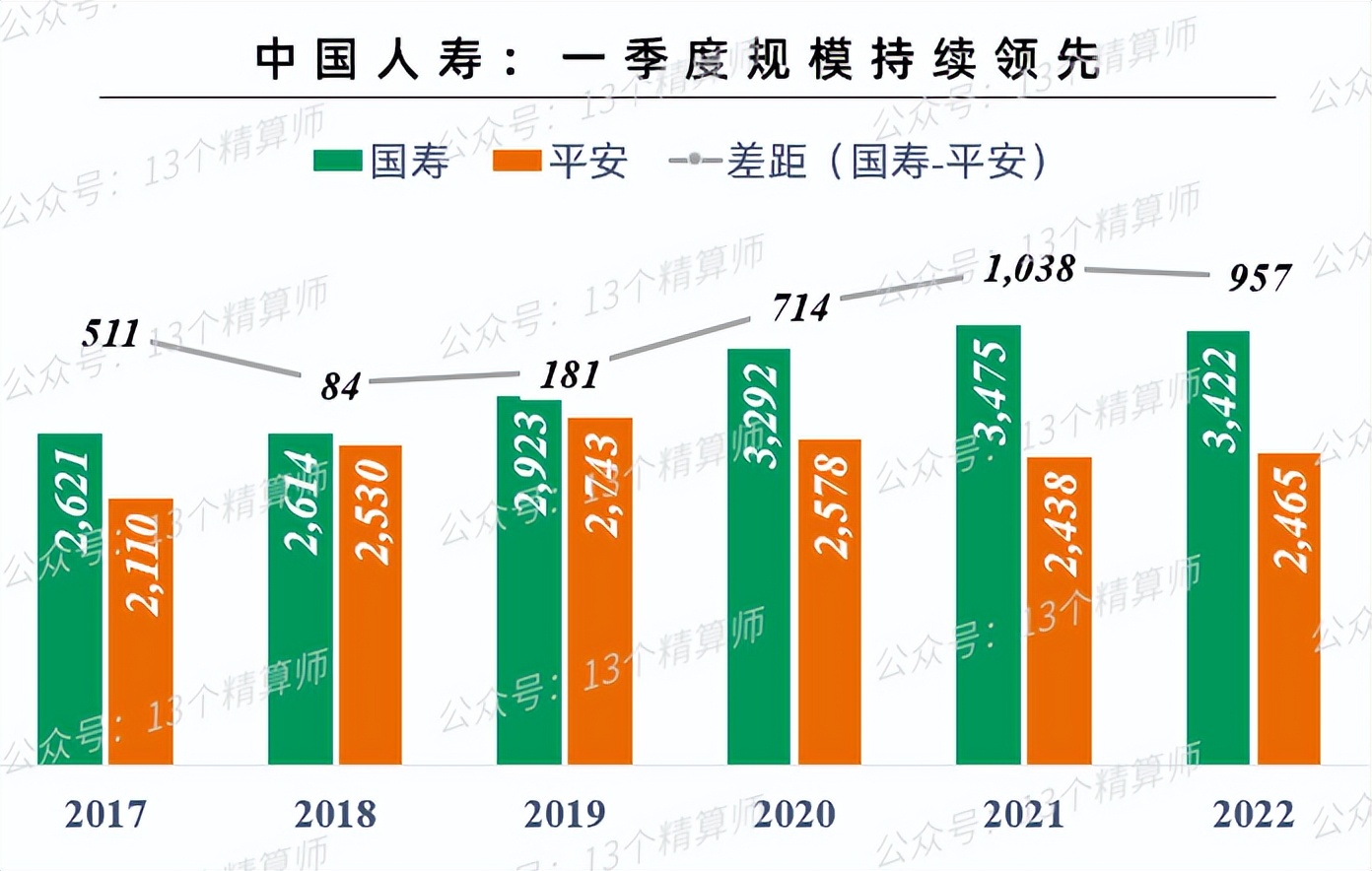 2022一季度上市险企保费排名榜：国寿第一、平安第二、人保第三