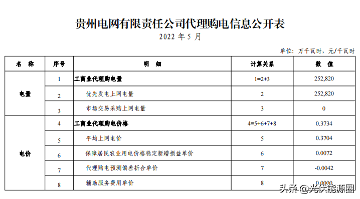 最新 | 2022年5月全国各地电网企业代理购电价格出炉（附电价表）