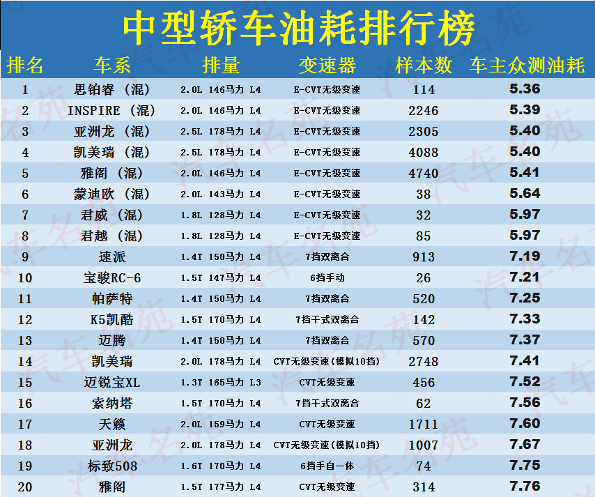 最新中型轿车油耗排名更新：前八都是混动，迈腾、雅阁进前二十！