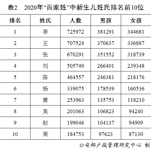 最新百家姓排名出炉，“王”排第一，快找找你的