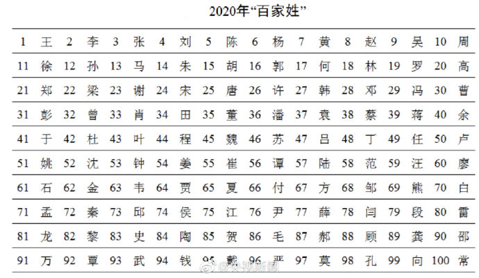 最新百家姓排名出炉，“王”排第一，快找找你的