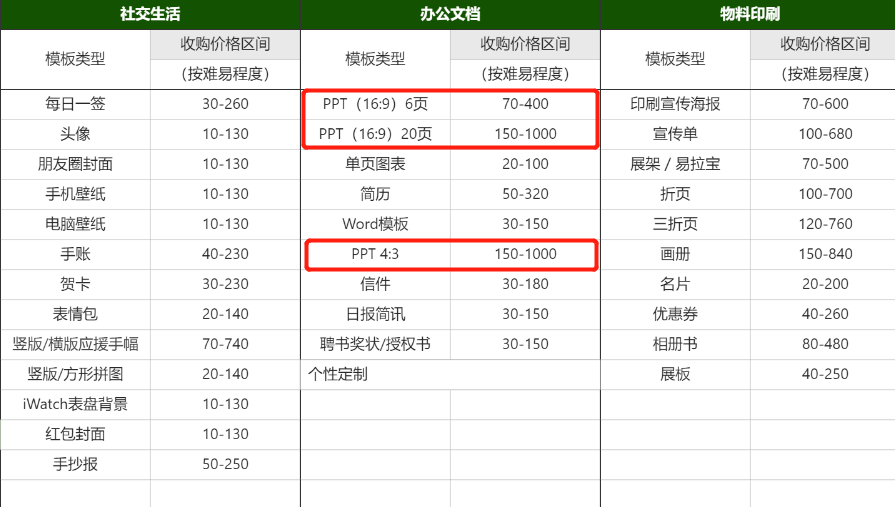 失业在家靠做PPT日赚800-1000元，有一门副业真的很重要