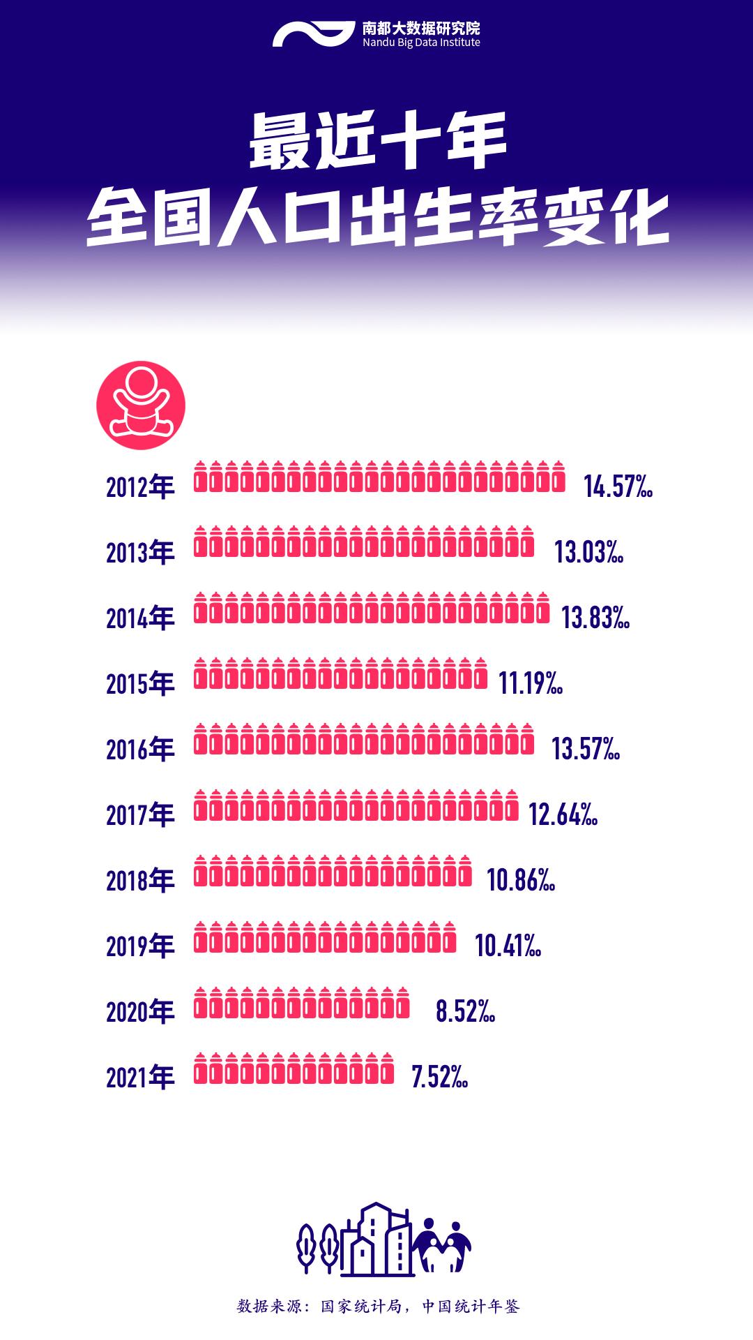 全国人口十年变化：出生率下降近半，净增人口减少超95%