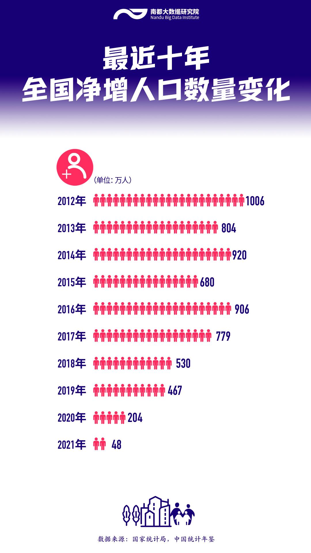 全国人口十年变化：出生率下降近半，净增人口减少超95%