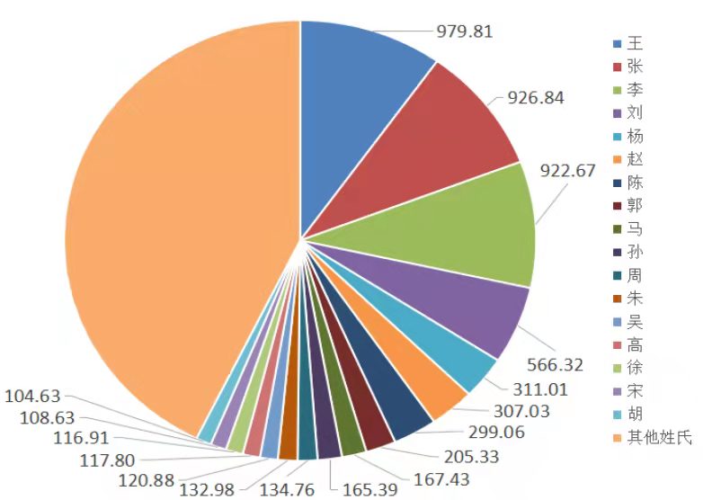你家姓氏排第几？河南最新百家姓排名来了