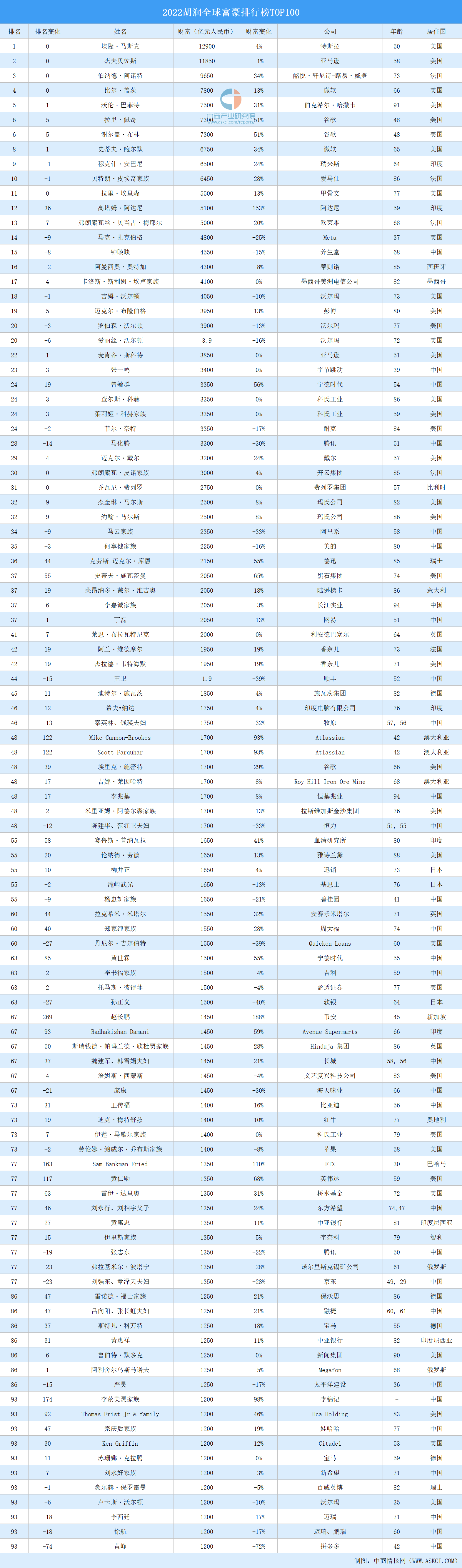 2022胡润全球富豪排行榜TOP100