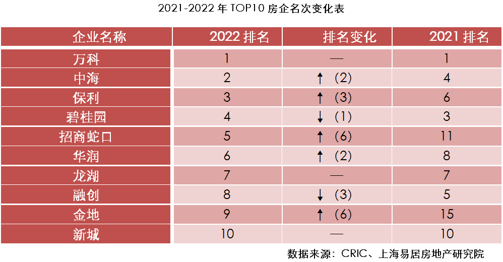 2022房地产开发企业综合实力TOP500测评成果发布