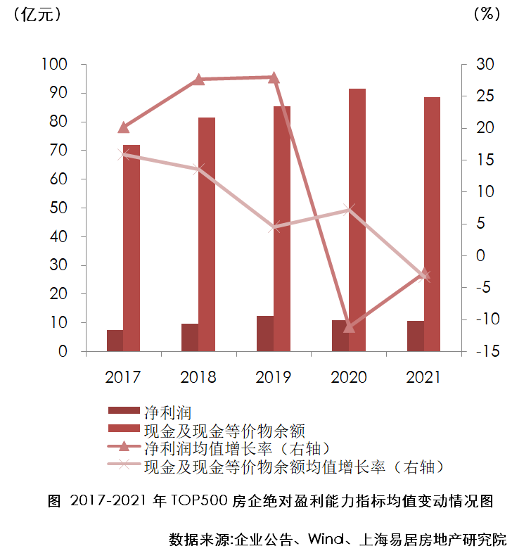 2022房地产开发企业综合实力TOP500测评成果发布