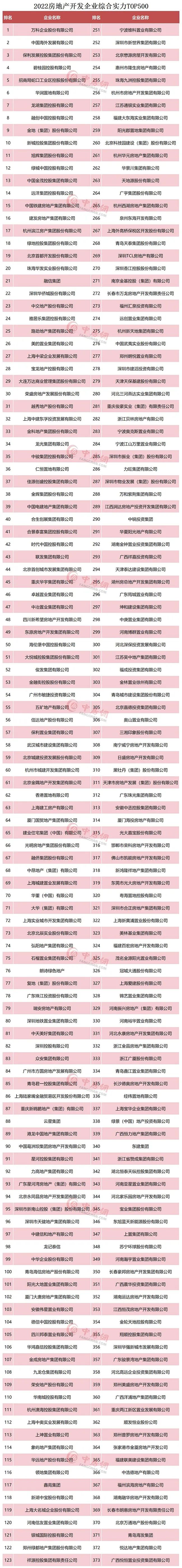 2022房地产开发企业综合实力TOP500测评成果发布