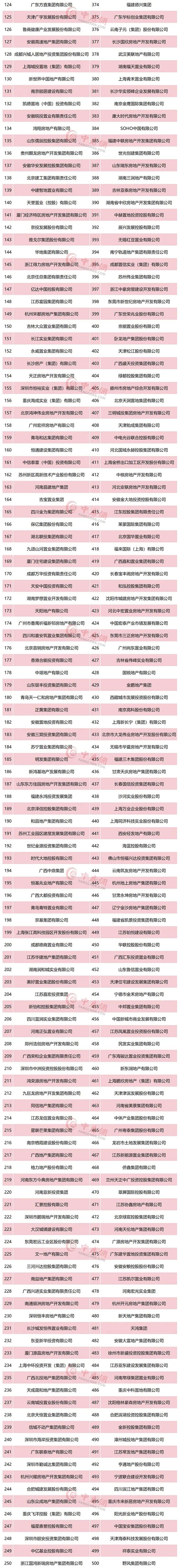 2022房地产开发企业综合实力TOP500测评成果发布