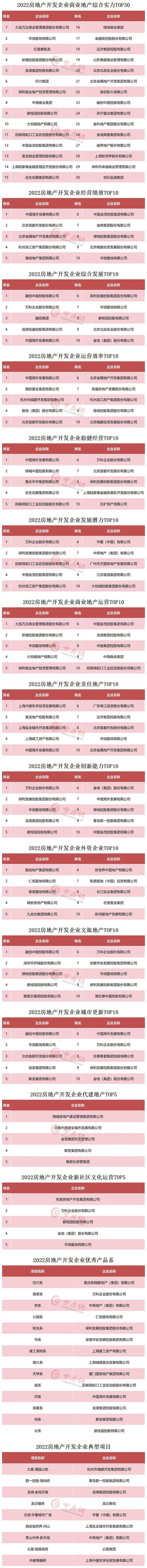 2022房地产开发企业综合实力TOP500测评成果发布