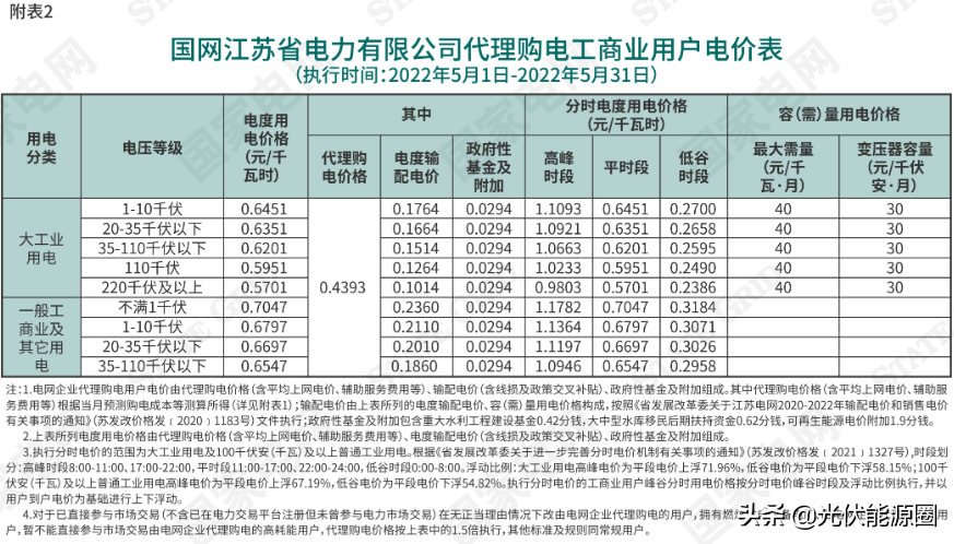 最新 | 2022年5月全国各地电网企业代理购电价格出炉（附电价表）