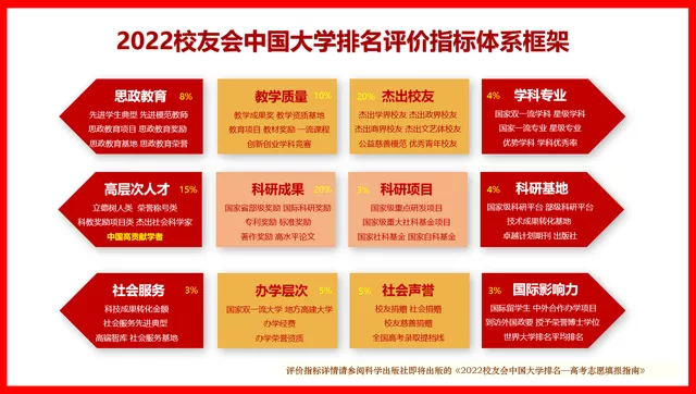 2022校友会广东省大学排名，中山大学第1，深圳大学前五