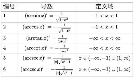 反三角函数的导数公式整理